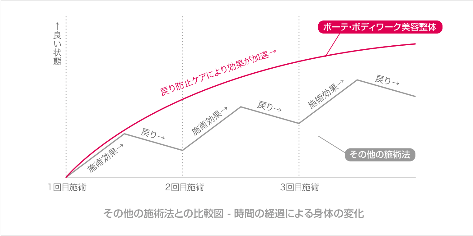 その他の施術法との比較図 - 時間の経過による身体の変化