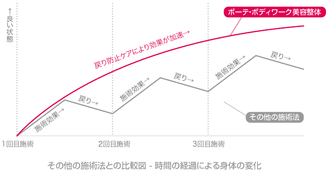 その他の施術法との比較図 - 時間の経過による身体の変化